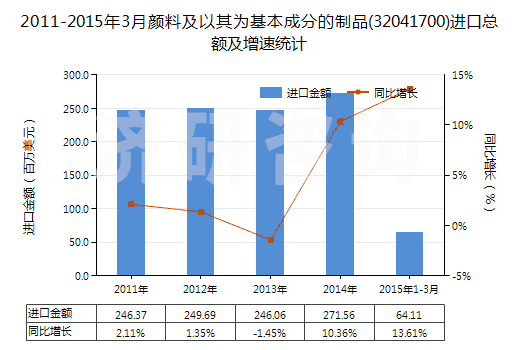 2011-2015年3月顏料及以其為基本成分的制品(32041700)進口總額及增速統(tǒng)計